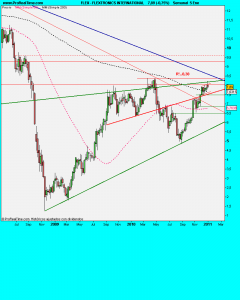 FLEXTRONICS INTERNATIONAL