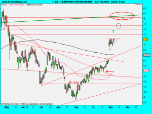 FLEXTRONICS INTERNATIONAL