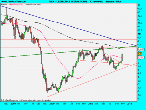 FLEXTRONICS INTERNATIONAL