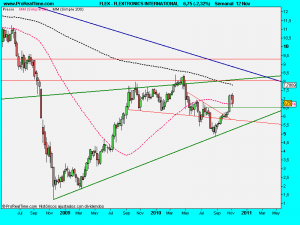 FLEXTRONICS INTERNATIONAL