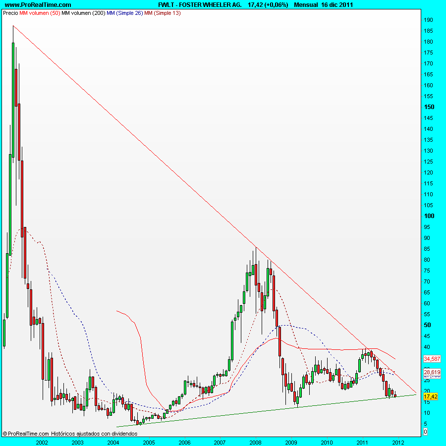 FOSTER WHEELER AG.