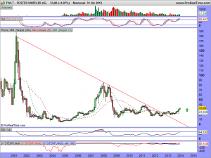 FOSTER WHEELER AG.