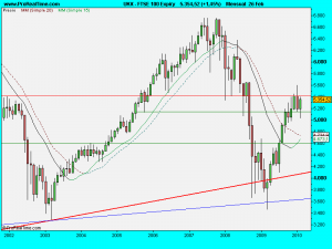 FTSE 100 Expiry