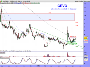 GEVO INC.