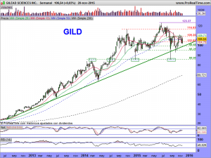 GILEAD SCIENCES INC.