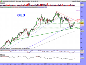 GILEAD SCIENCES INC.