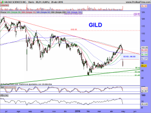 GILEAD SCIENCES INC.