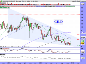 GILEAD SCIENCES INC.