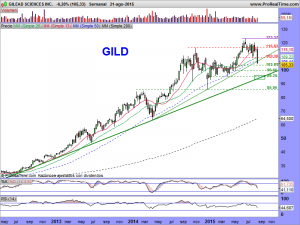 GILEAD SCIENCES INC.