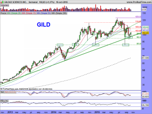 GILEAD SCIENCES INC.