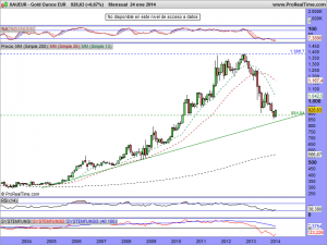 Gold Ounce EUR