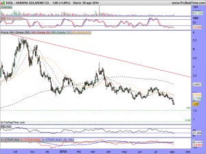 HANWHA SOLARONE CO.