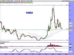 HIMAX TECHNOLOGIES