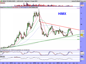 HIMAX TECHNOLOGIES