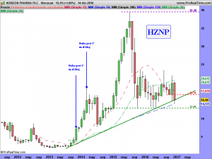 HORIZON PHARMA PLC