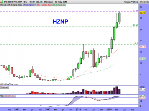 HORIZON PHARMA PLC