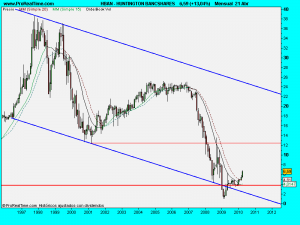 HUNTINGTON BANCSHARES