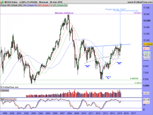 IBEX35 Index