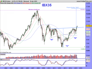 IBEX35 Index