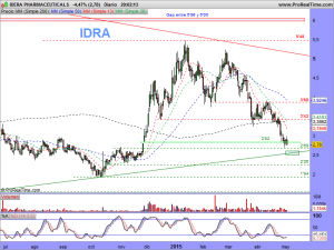 IDERA PHARMACEUTICALS