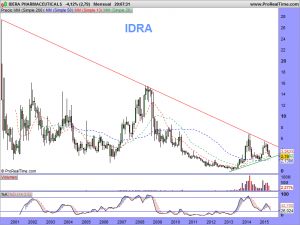 IDERA PHARMACEUTICALS