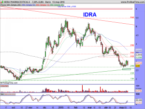 IDERA PHARMACEUTICALS