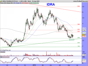 IDERA PHARMACEUTICALS