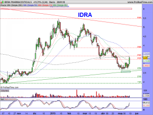 IDERA PHARMACEUTICALS