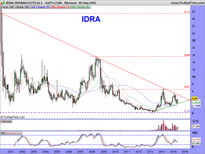 IDERA PHARMACEUTICALS