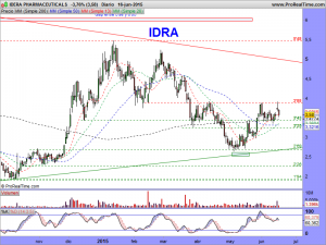 IDERA PHARMACEUTICALS