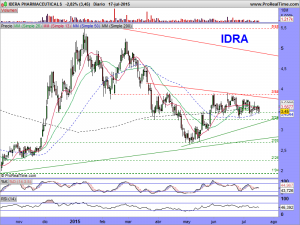 IDERA PHARMACEUTICALS