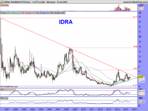 IDERA PHARMACEUTICALS