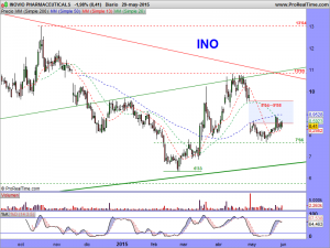 INOVIO PHARMACEUTICALS