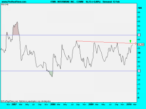 INTERMUNE  INC. - COMM.rsi