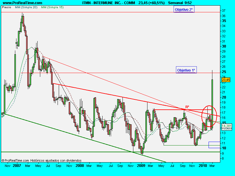 INTERMUNE  INC. - COMM.sem