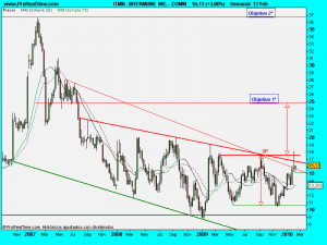 INTERMUNE  INC. - COMM.semanal