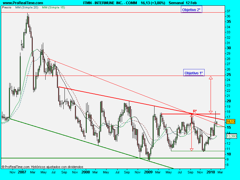 INTERMUNE  INC. - COMM.semanal