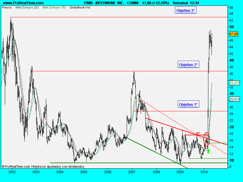 INTERMUNE  INC. - COMM