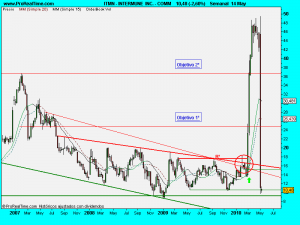 INTERMUNE  INC. - COMM