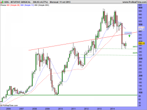 INTUITIVE SURGICAL