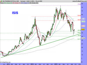 ISIS PHARMACEUTICALS INC.