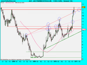 JAZZ PHARMACEUTICALS, INC.