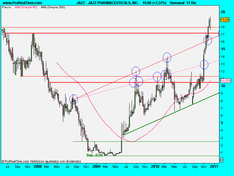 JAZZ PHARMACEUTICALS, INC.