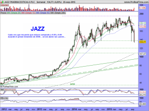 JAZZ PHARMACEUTICALS PLC