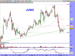 JUNO THERAPEUTICS