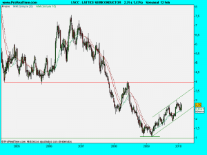 LATTICE SEMICONDUCTOR.12semanal