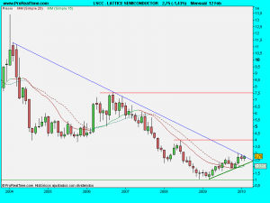 LATTICE SEMICONDUCTOR.mensualcorto