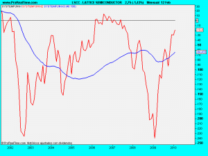 LATTICE SEMICONDUCTOR.sysmes