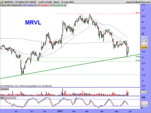 MARVELL TECHNOLOGY GROUP