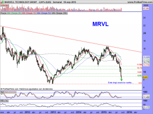 MARVELL TECHNOLOGY GROUP